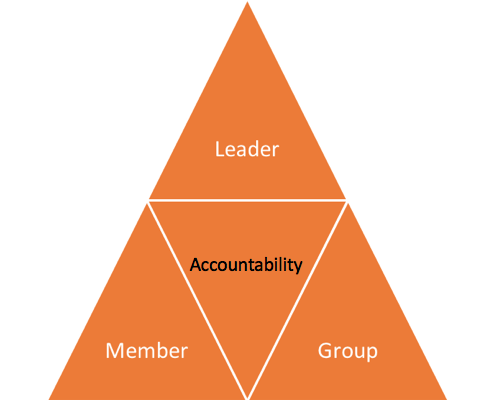 Peer Group Accountability: Who’s Responsible?